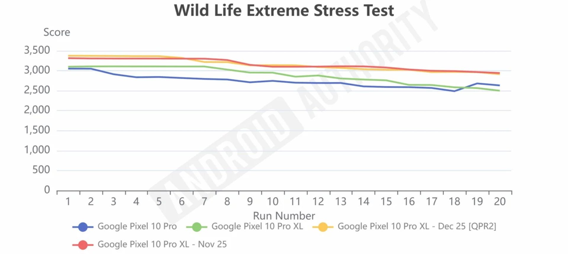 عملکرد گوشی پیکسل ۱۰ پرو XL در تست WildLife Extreme