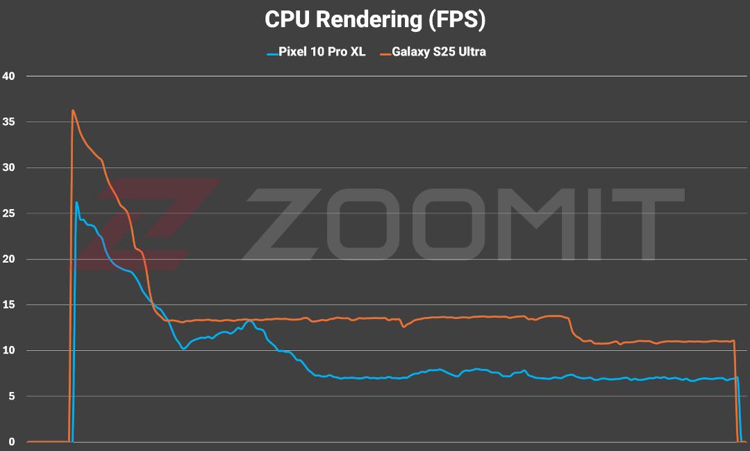 تست ثبات عملکرد CPU در پیکسل ۱۰ پرو