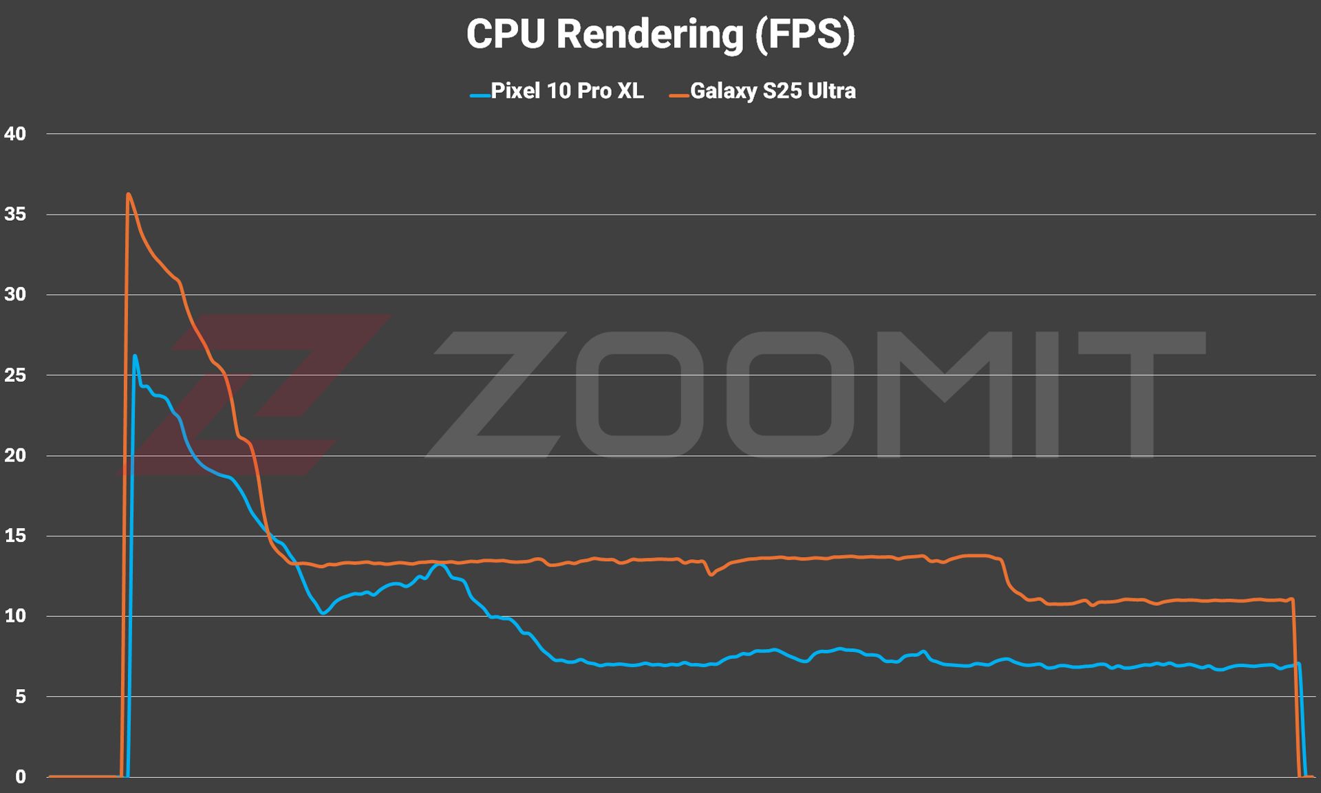 تست ثبات عملکرد CPU در پیکسل ۱۰ پرو