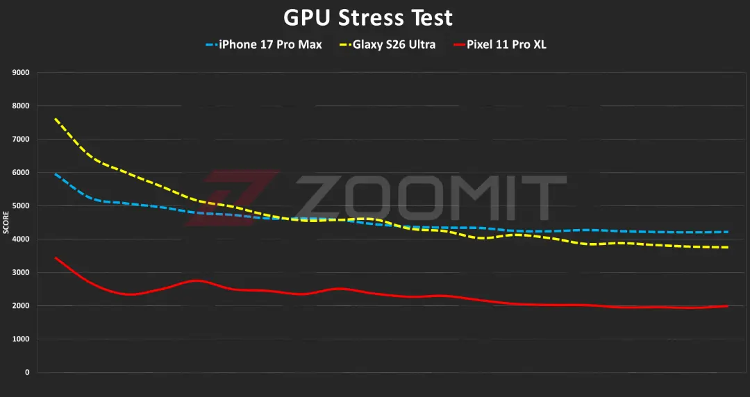 تست استرس GPU پیکسل ۱۱ پرو ایکس‌ال