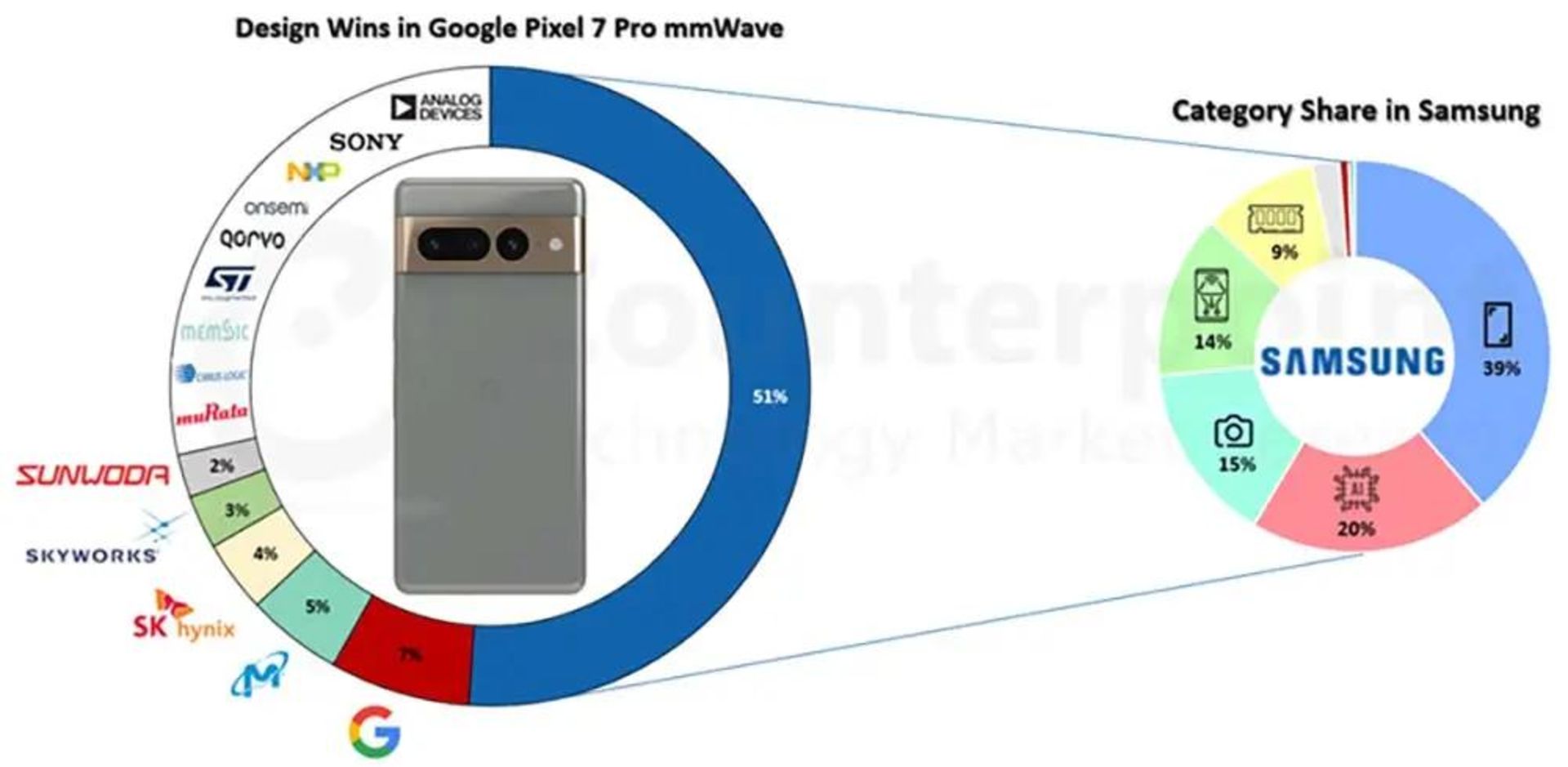 هزینه تولید گوشی پیکسل ۷ پرو گوگل