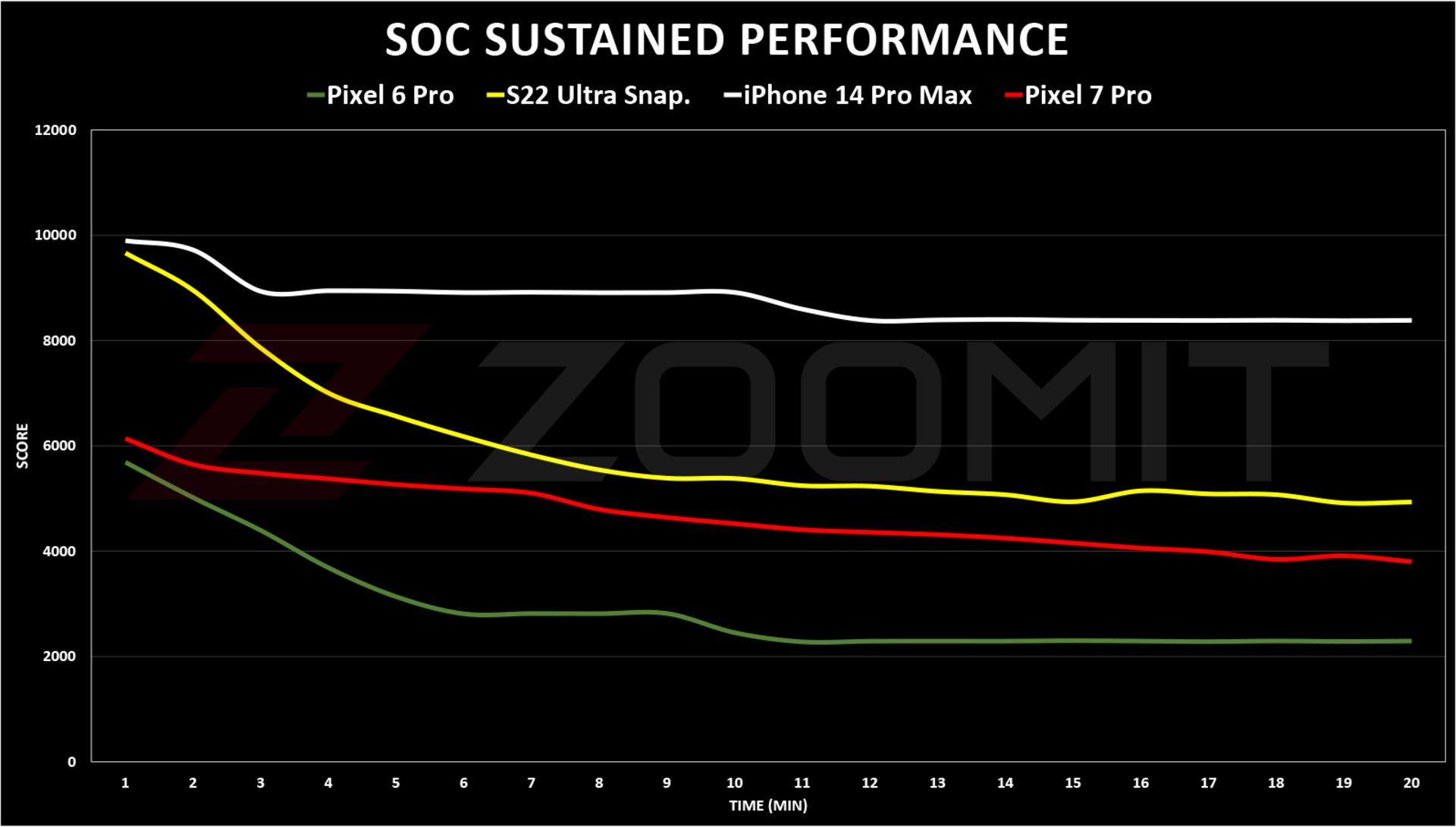 آزمون استرس پیکسل ۷ پرو