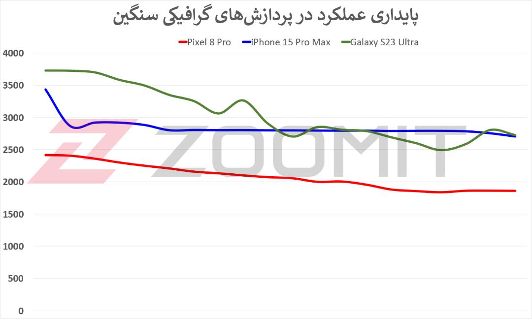 تست پایداری عملکرد پیکسل ۸ پرو