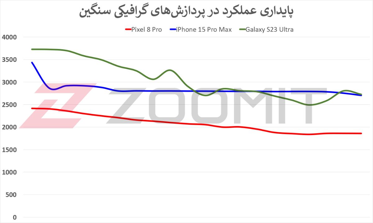 تست پایداری عملکرد پیکسل ۸ پرو