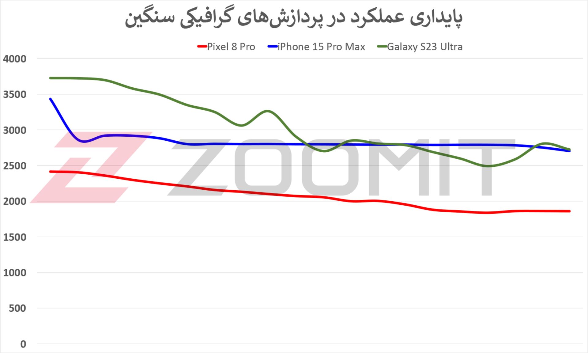 تست پایداری عملکرد پیکسل ۸ پرو