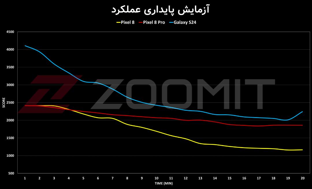تست استرس گوشی پیکسل ۸ گوگل