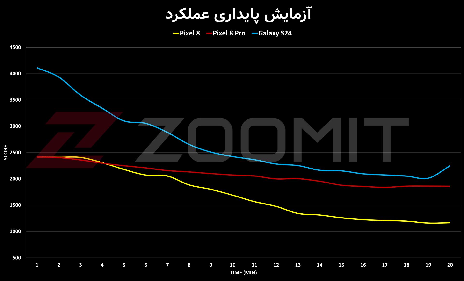 تست استرس گوشی پیکسل ۸ گوگل