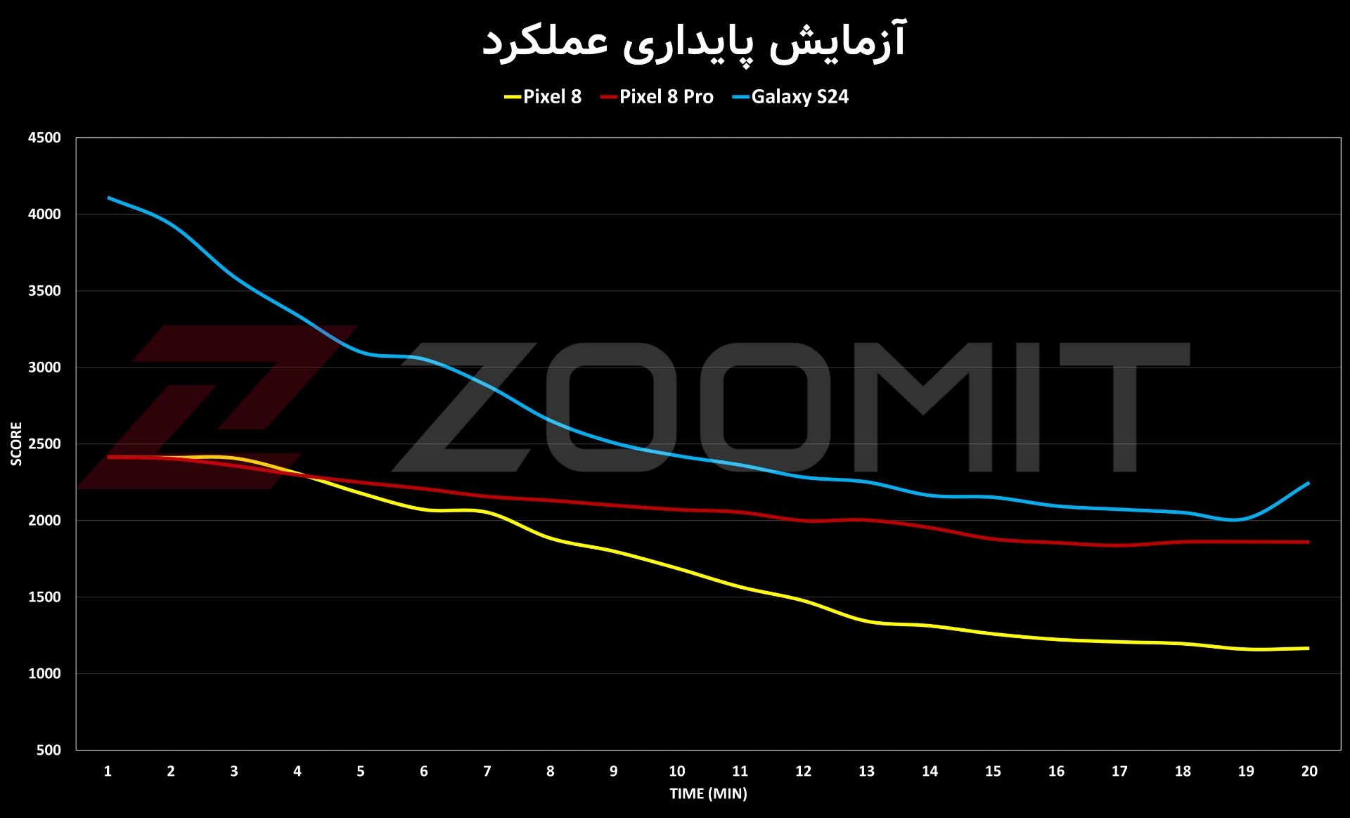 تست استرس گوشی پیکسل ۸ گوگل