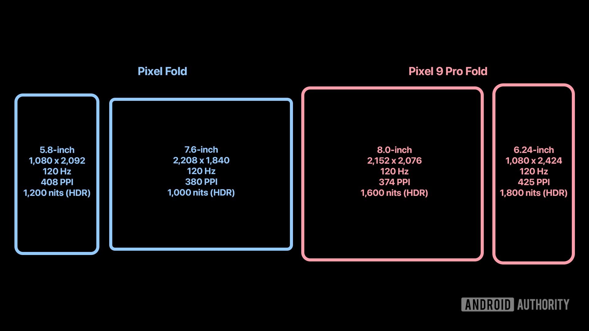 مقایسه‌ی مشخصات نمایشگر داخلی و خارجی پیکسل ۹ پرو فولد گوگل با پیکسل فولد