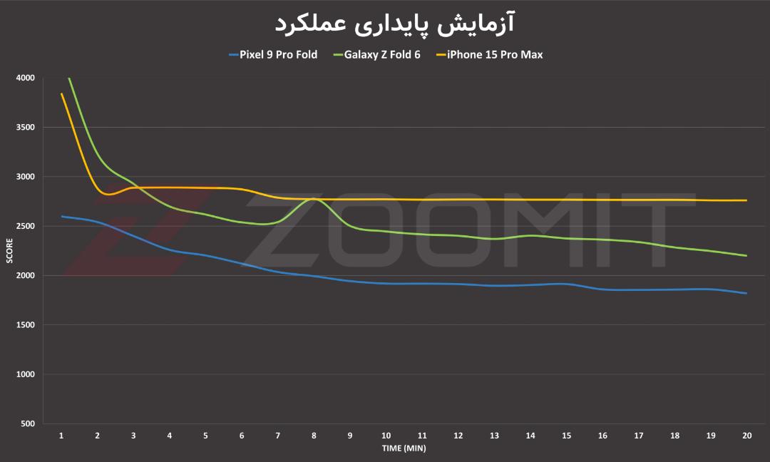 تست استرس گرافیک پیکسل ۹ پرو فولد