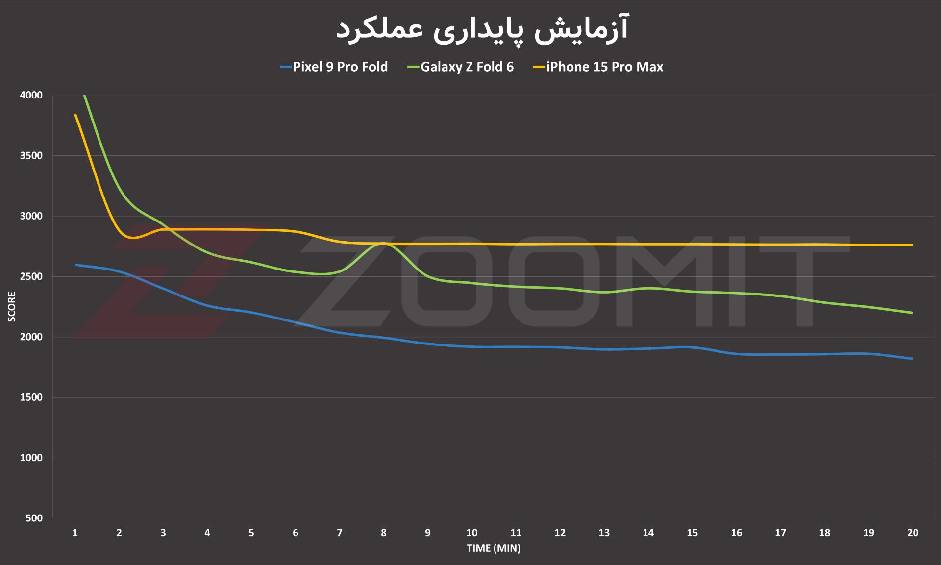 تست استرس گرافیک پیکسل ۹ پرو فولد