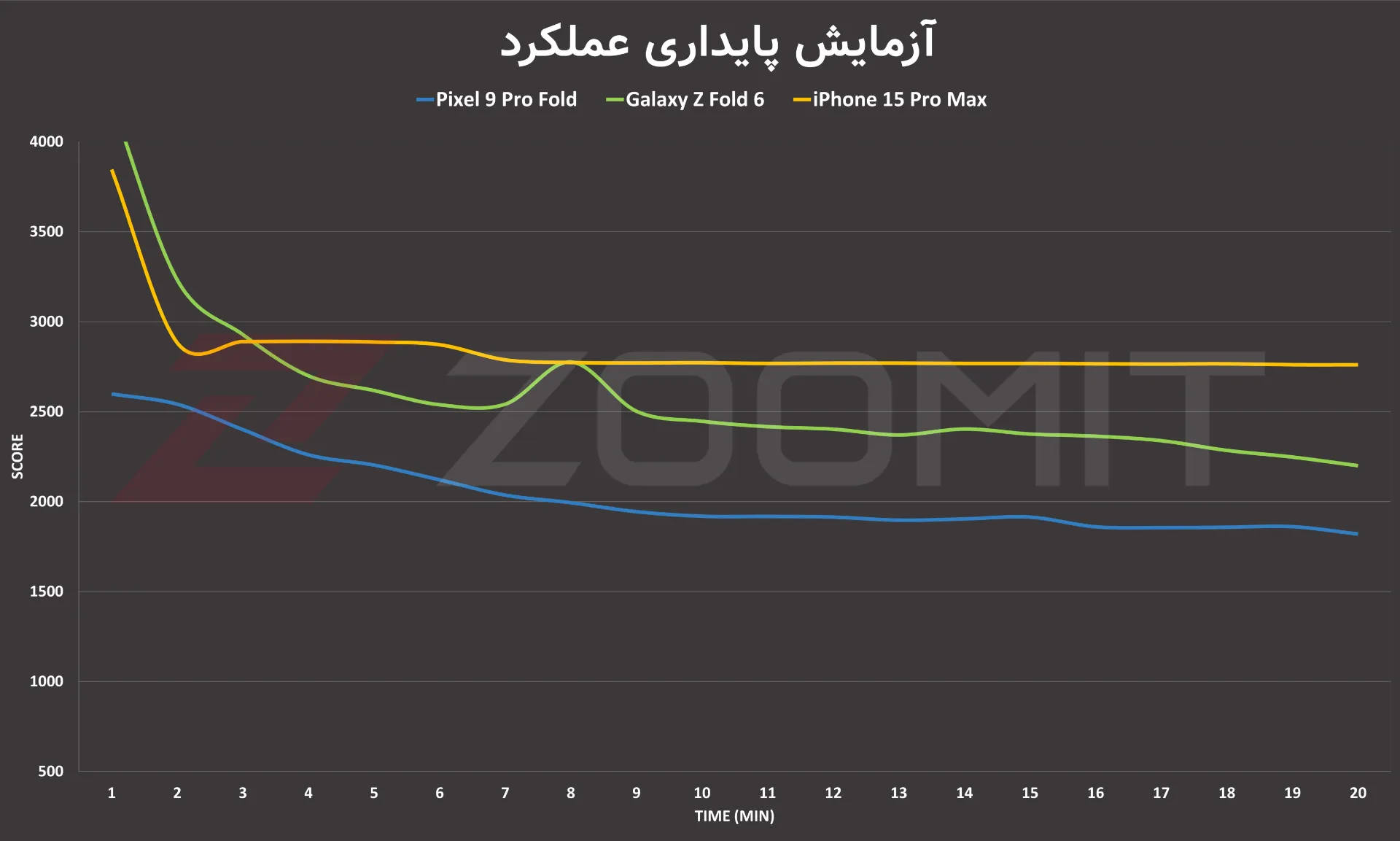 تست استرس گرافیک پیکسل ۹ پرو فولد