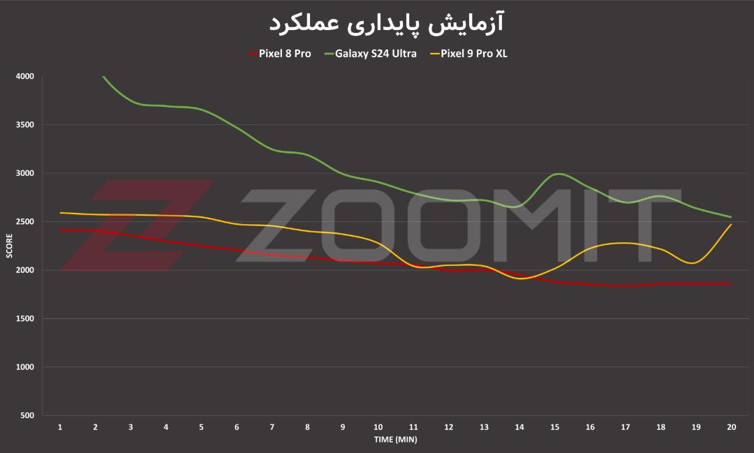 تست استرس جی‌پی‌یو پیکسل ۹ پرو XL