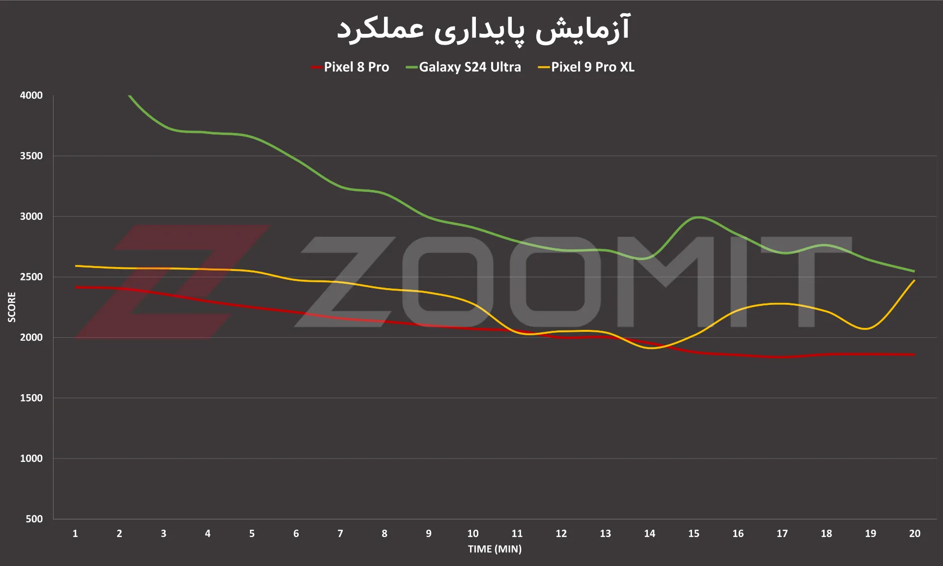 تست استرس جی‌پی‌یو پیکسل ۹ پرو XL