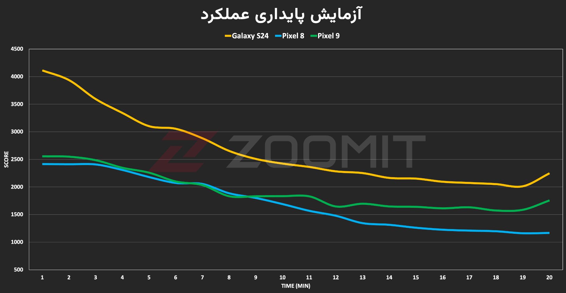 تست استرس GPU پیکسل ۹