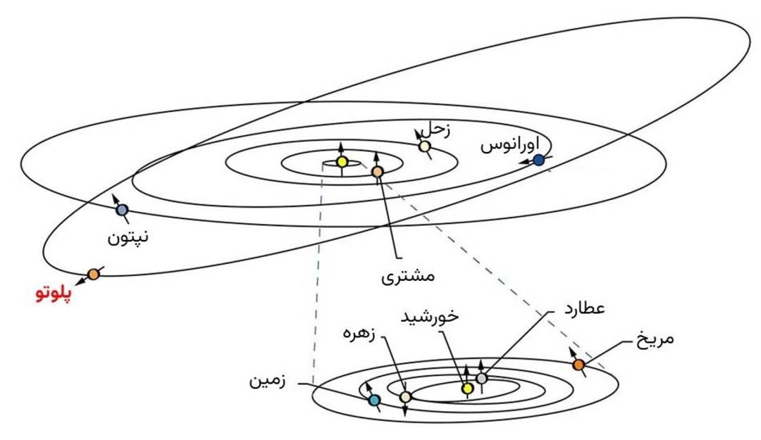 مدار سیارات منظومه شمسی