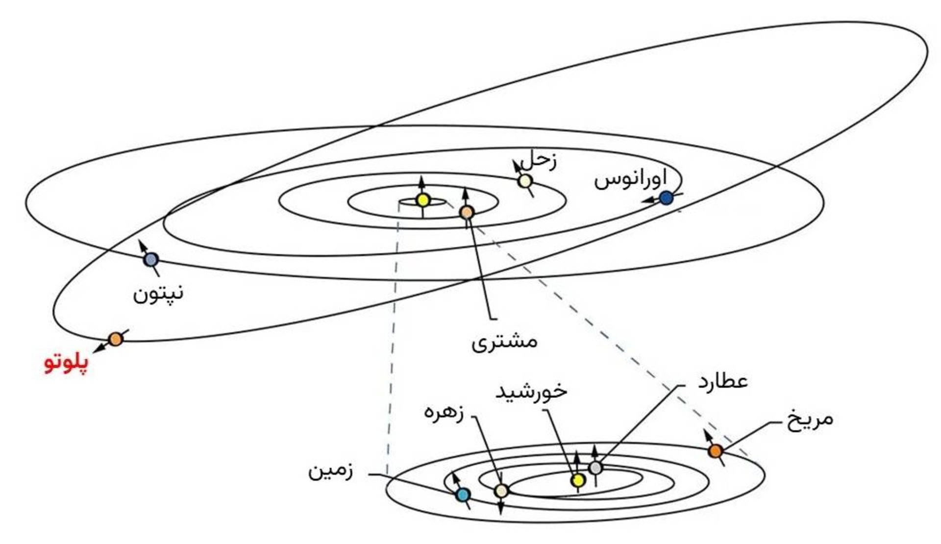 مدار سیارات منظومه شمسی