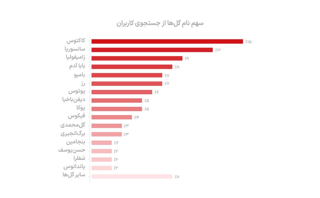 گیاهان محبوب در دیوار