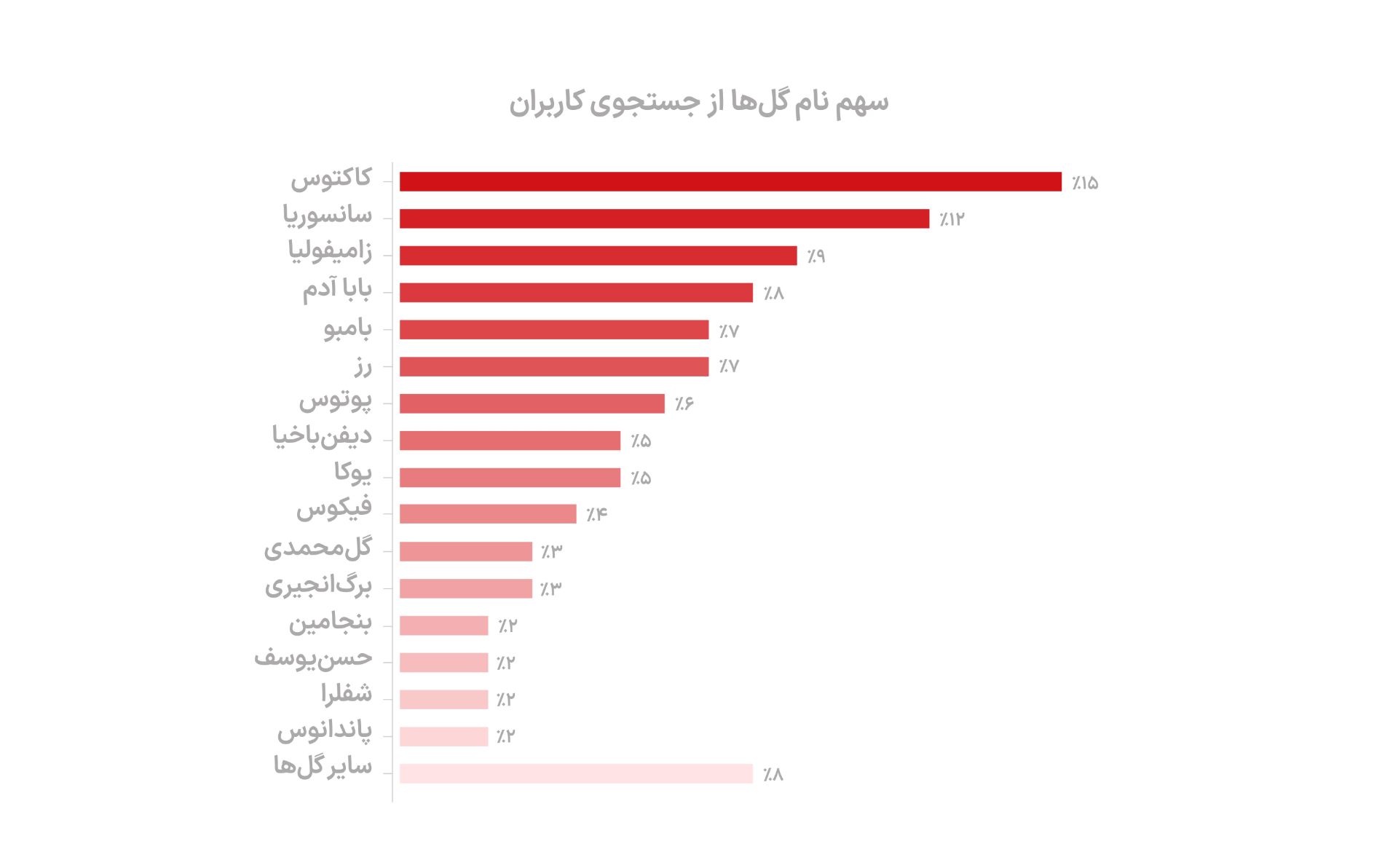 گیاهان محبوب در دیوار
