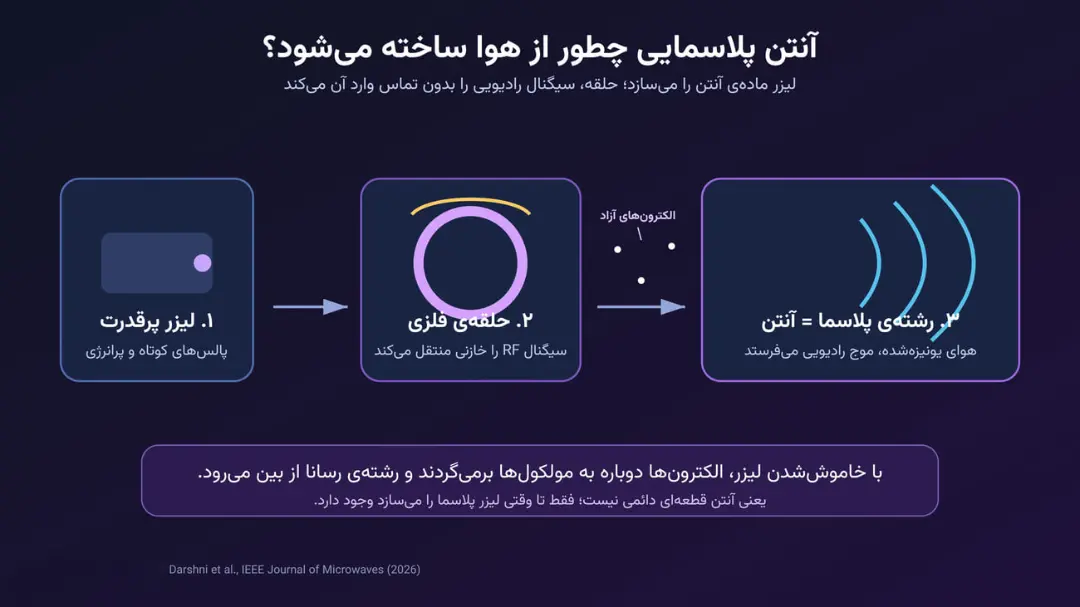 مراحل تبدیل هوا به آنتن پلاسمایی با استفاده از لیزر پرقدرت