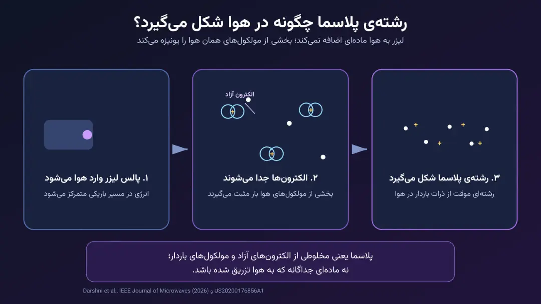 مراحل تشکیل رشته پلاسما از یونیزاسیون مولکول‌های هوا توسط پالس لیزر
