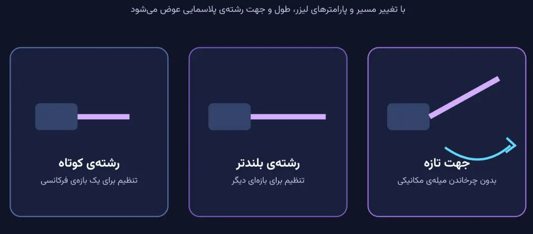 مدل‌های مختلف آنتن رادیویی پلاسمایی با طول و جهت متفاوت