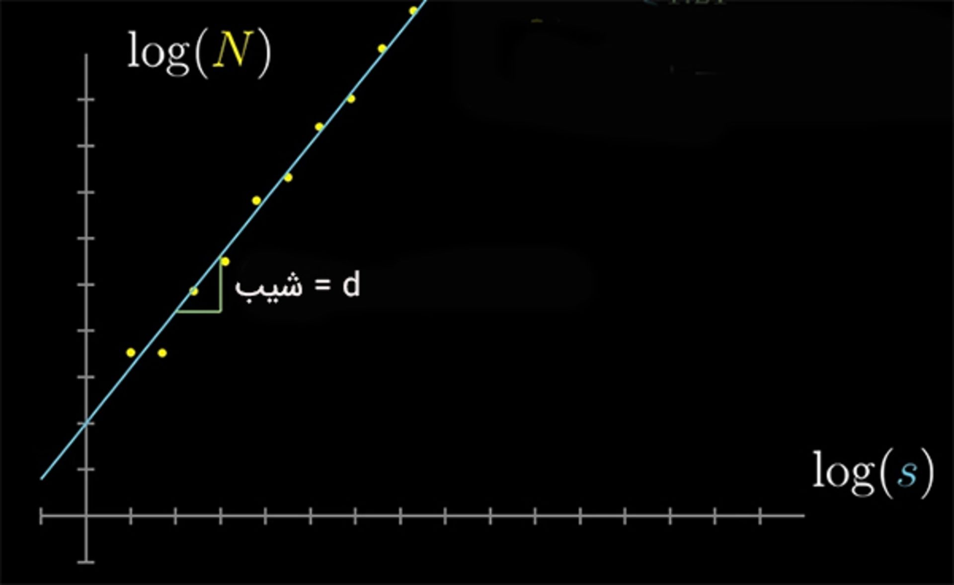 رسم نمودار لگاریتم تعداد مربع‌ها برحسب لگاریتم ضریب مقیاس و به‌دست آوردن بعد