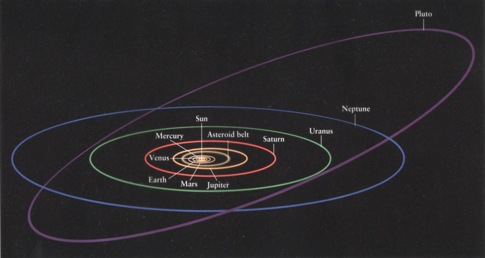 Pluto's orbit around the Sun compared to the planets of the Solar System