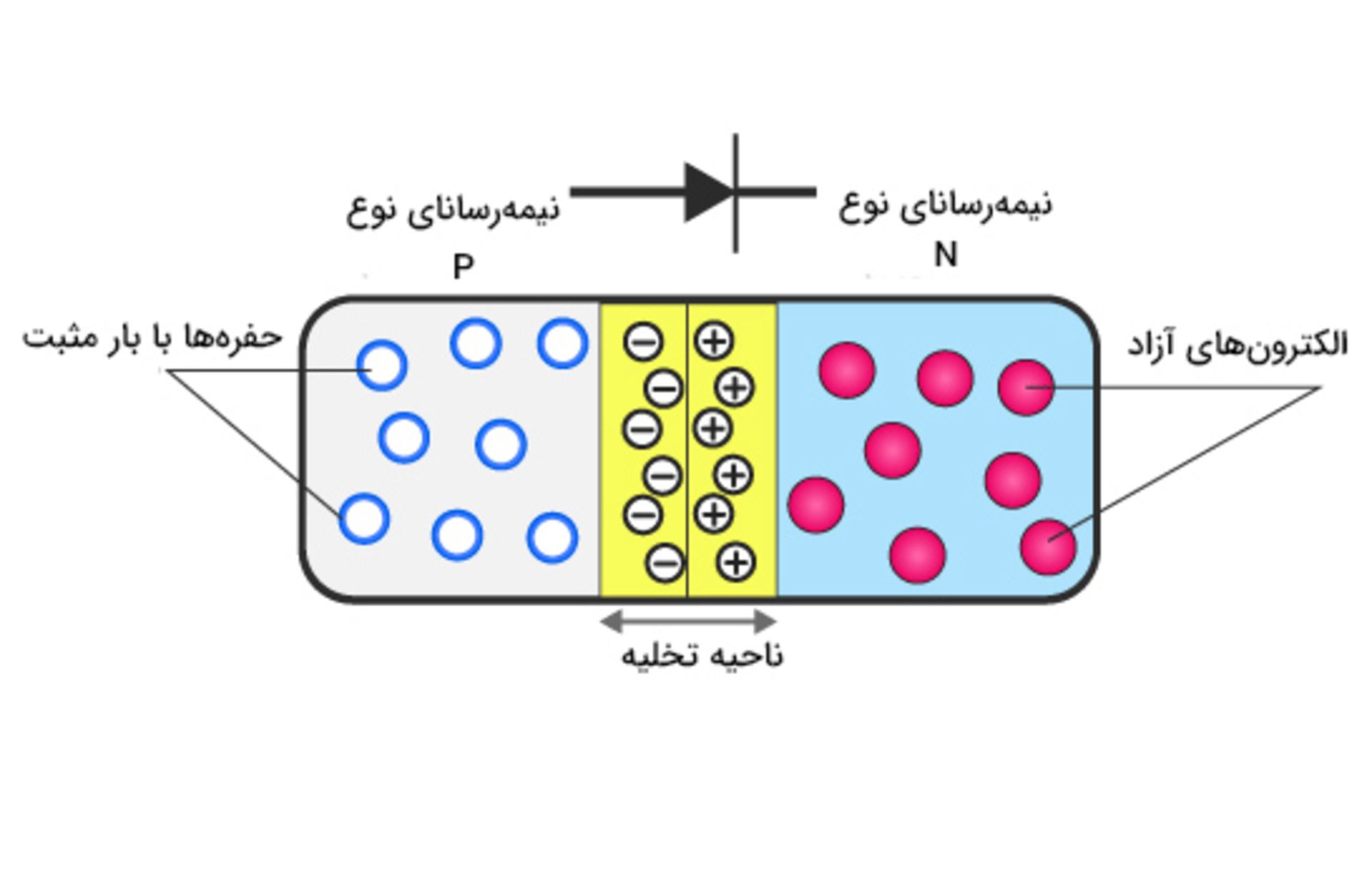 محل اتصال نیمه رساناهای نوع N و P به یکدیگر