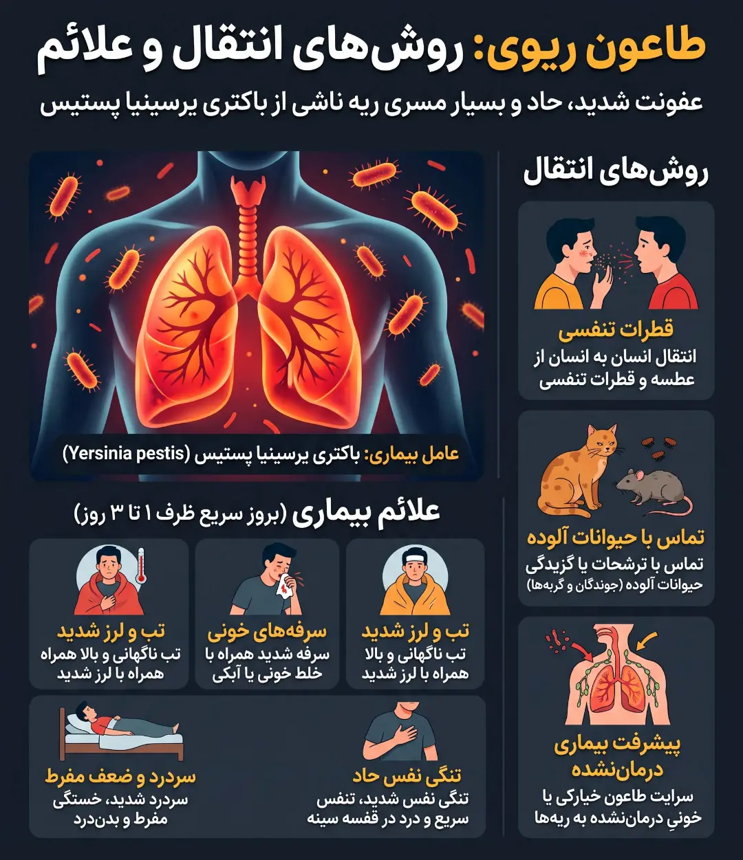 اینفوگرافی درمورد راه‌های انتقال و علائم طاعون ریوی