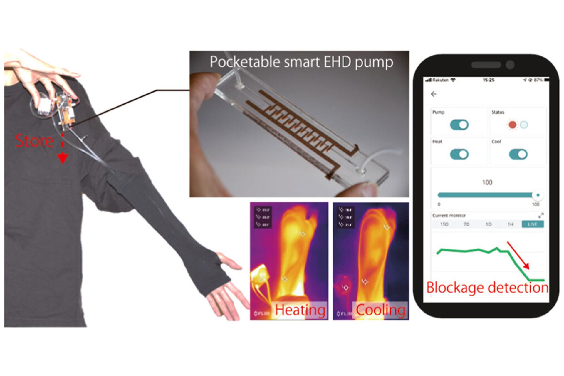 عملکرد پمپ جیبی و هوشمند الکتروهیدرودینامیک جدید (PSEP) برای دستگاه‌های کنترل حرارتی پوشیدنی 