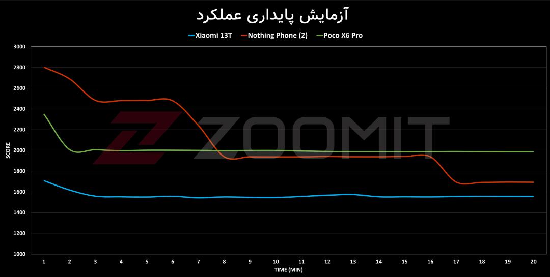 نمودار پایداری عملکرد پوکو X6 پرو در مقایسه با رقبا