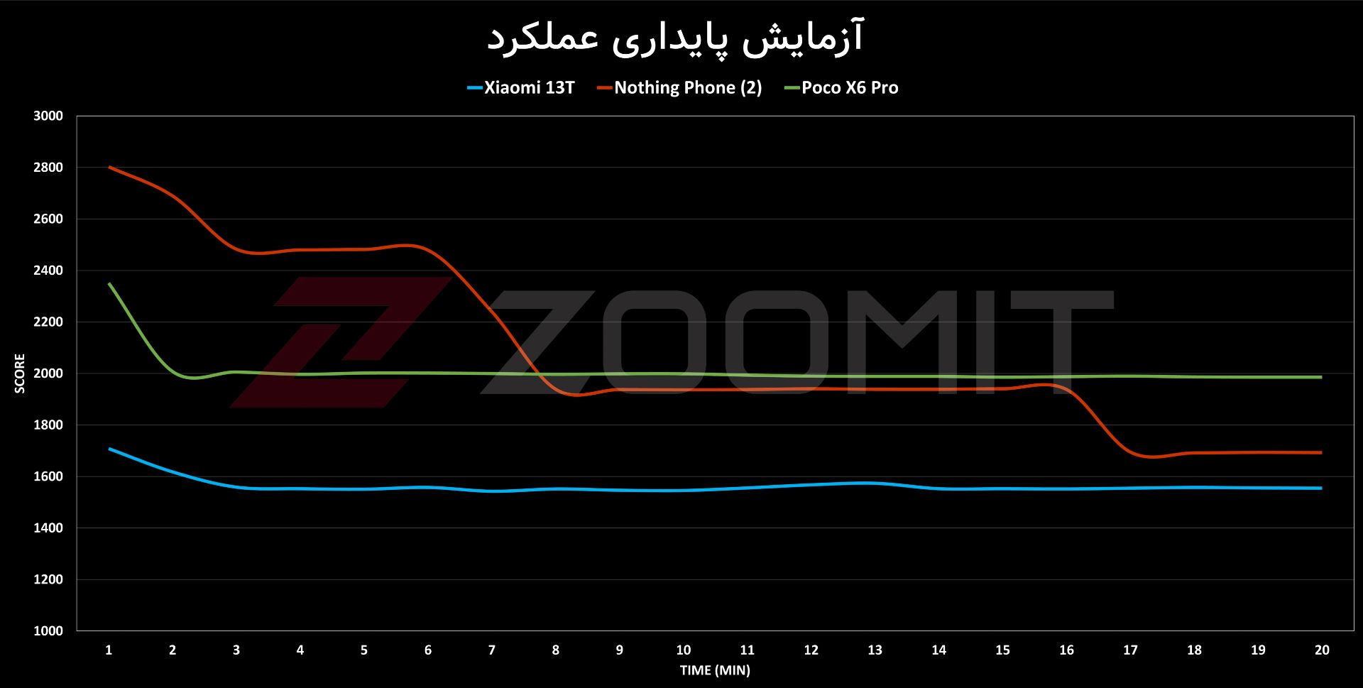 نمودار پایداری عملکرد پوکو X6 پرو در مقایسه با رقبا
