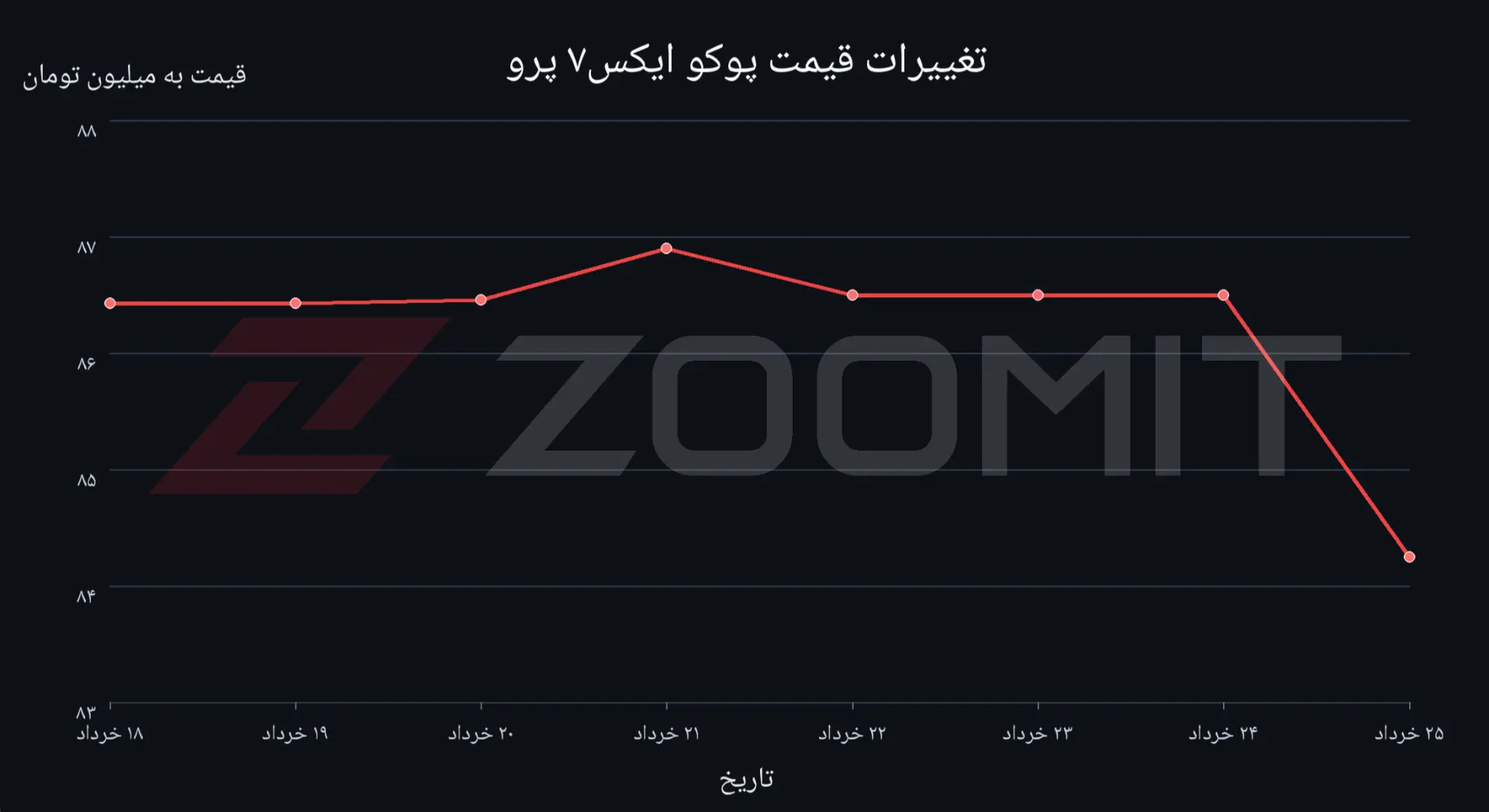 نمودار قیمتی پوکو ایکس ۷ پرو
