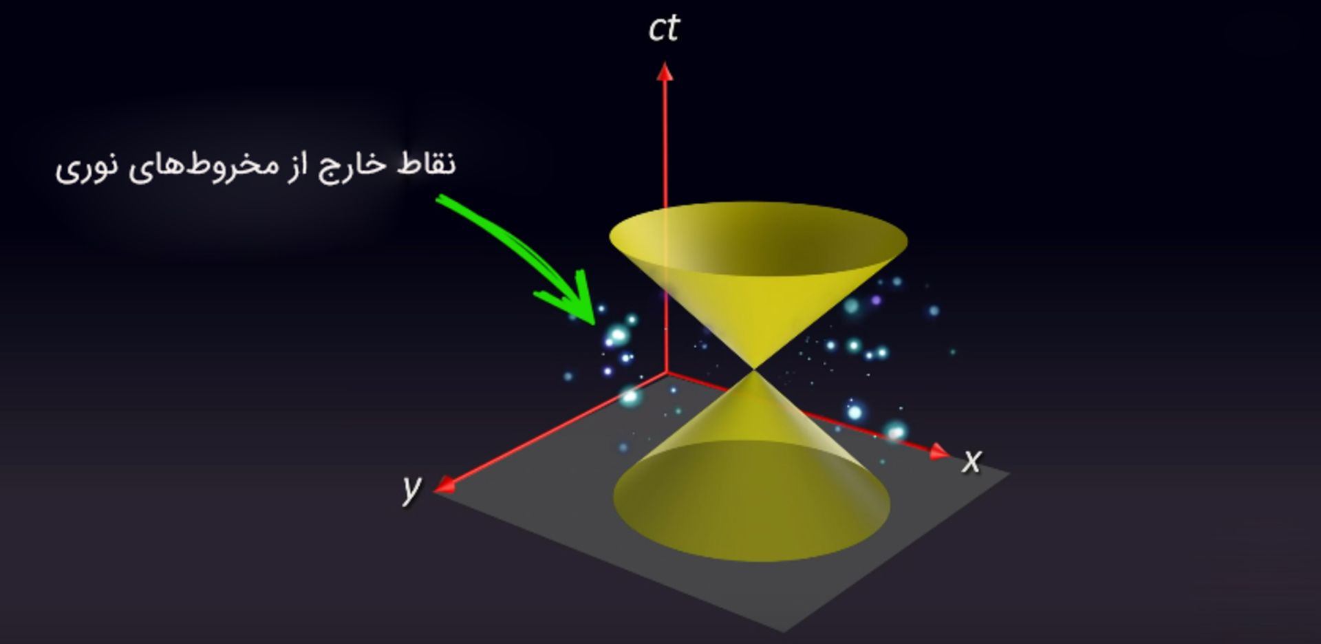 نقاط خارج از مخروط نوری