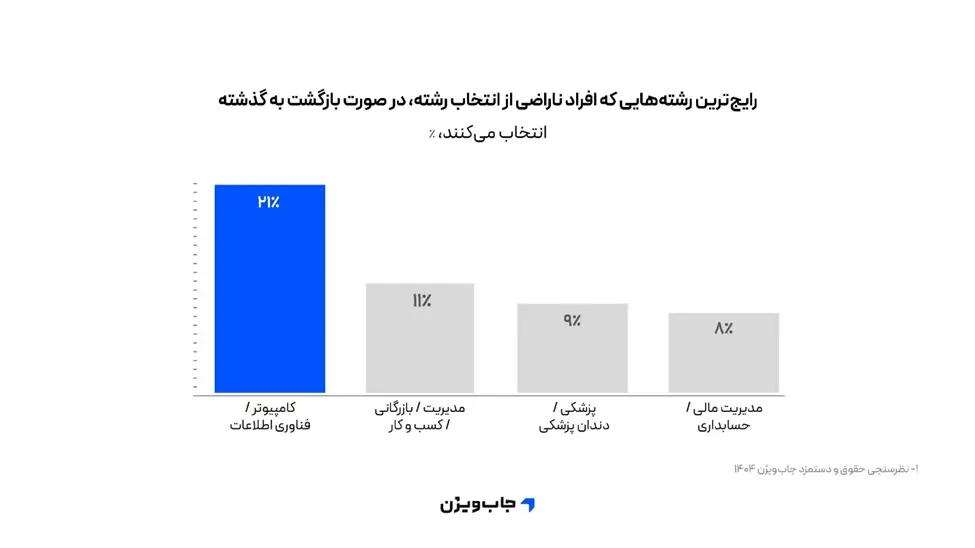 نمودار ستونی انتخاب رشته‌های جایگزین توسط فارغ‌التحصیلان ناراضی از تحصیل