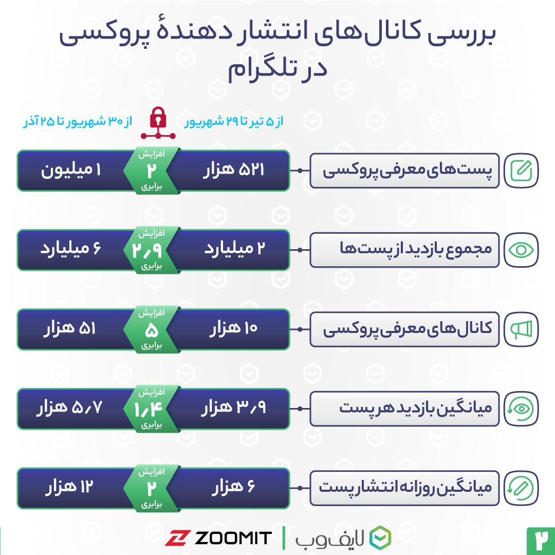 آمار کانال‌های انتشار پروکسی