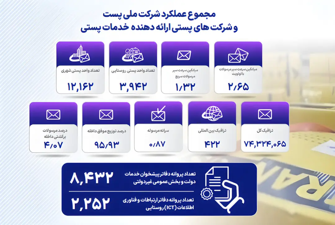 نمودار آماری عملکرد شرکت ملی پست و شرکت‌های خدمات پستی در بهار ۱۴۰۵