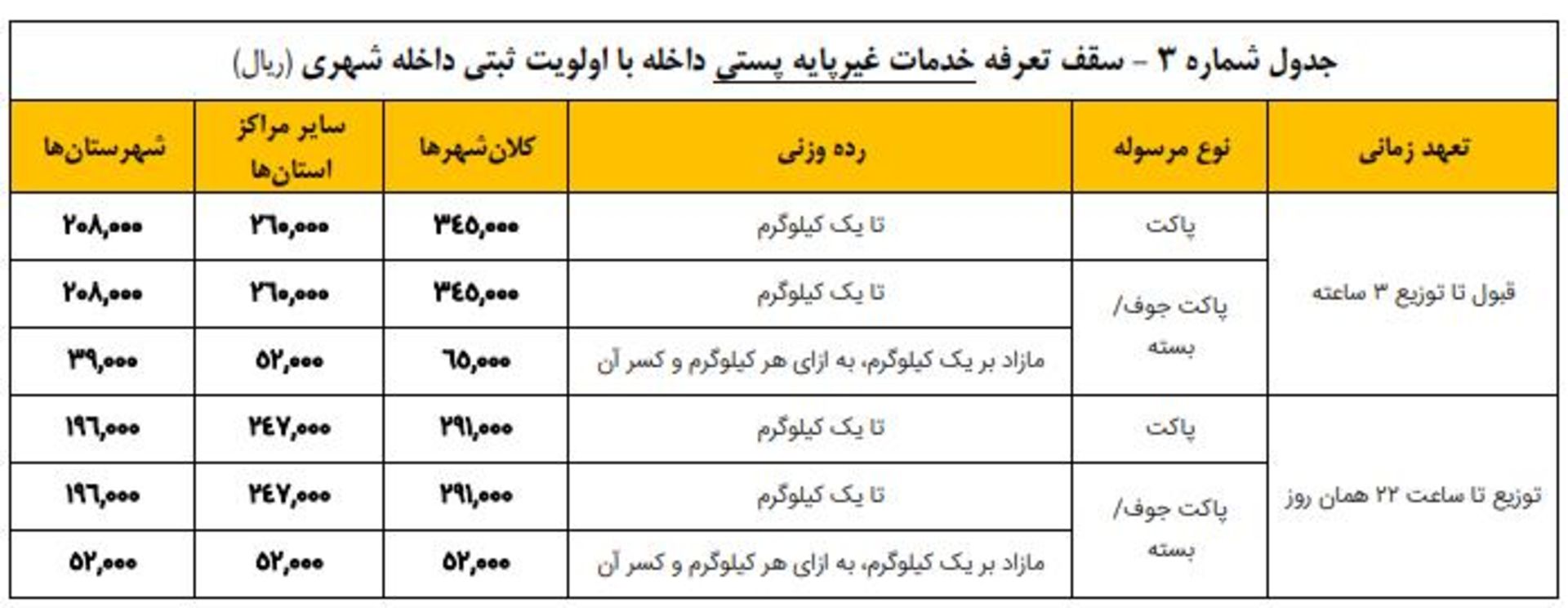 بخشنامه شرکت ملی پست درباره تعرفه‌ها