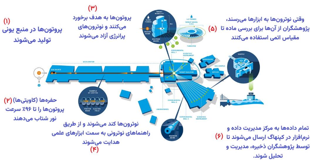 مراحل عملکرد مرکز ESS