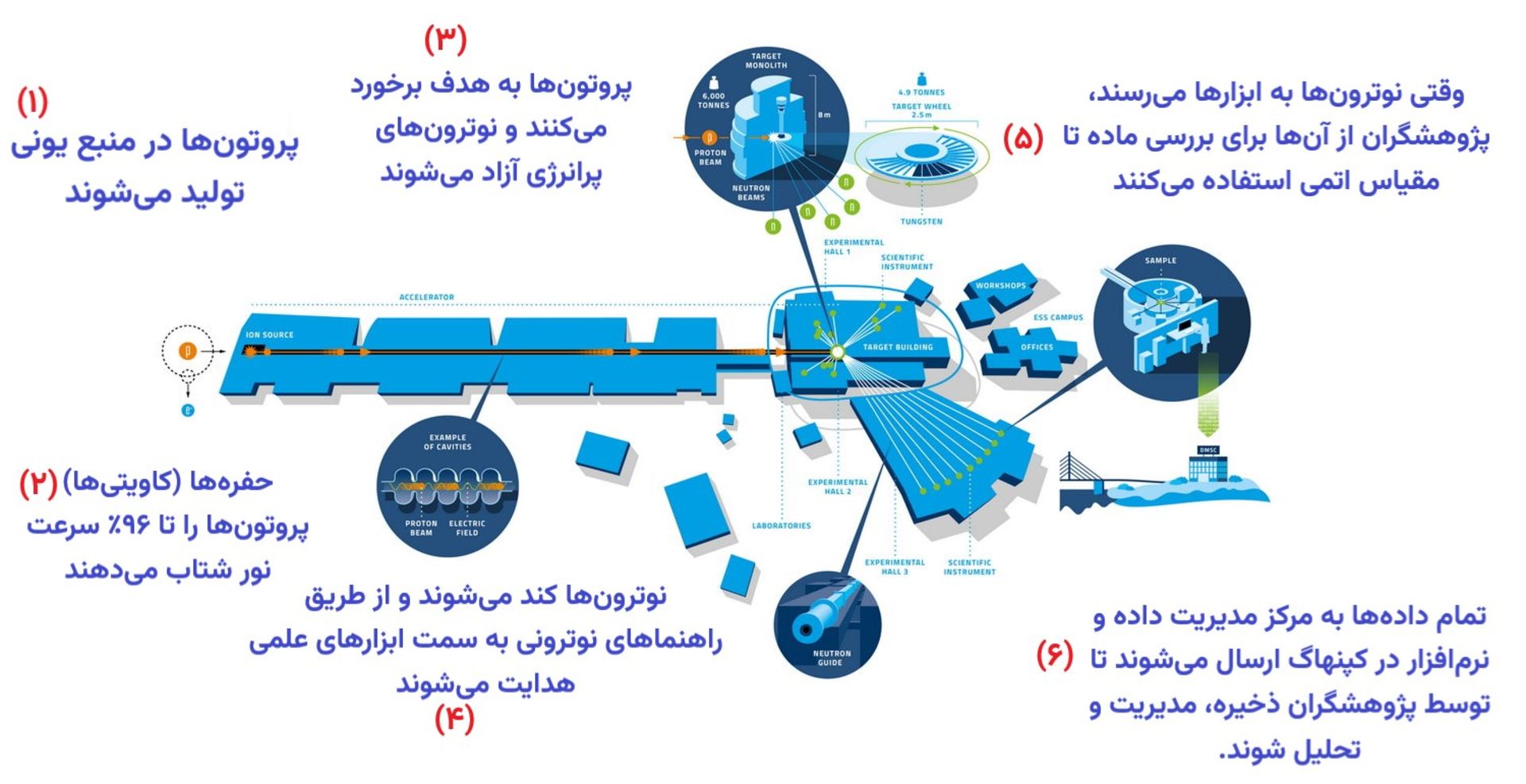 مراحل عملکرد مرکز ESS