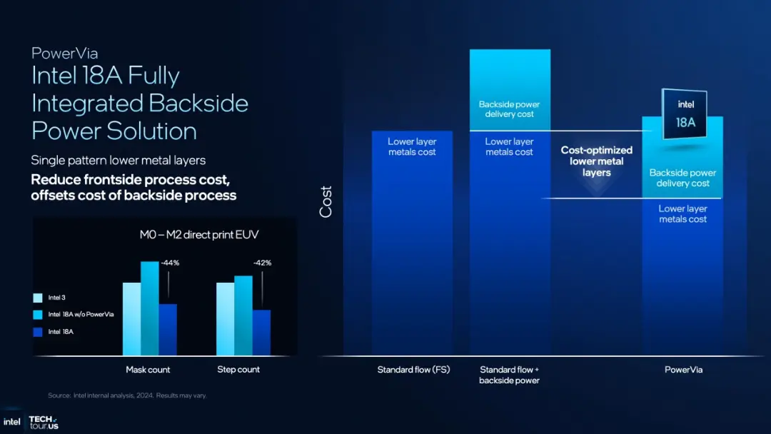 نمودار مقایسه هزینه‌های تولید در فناوری PowerVia اینتل ۱۸ آنگستروم (Intel 18A)