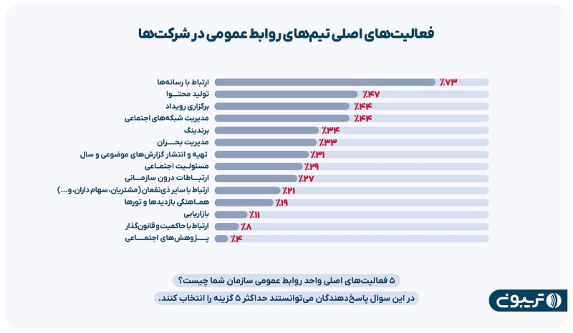 نمودار فعالیت‌های حوزه روابط عمومی