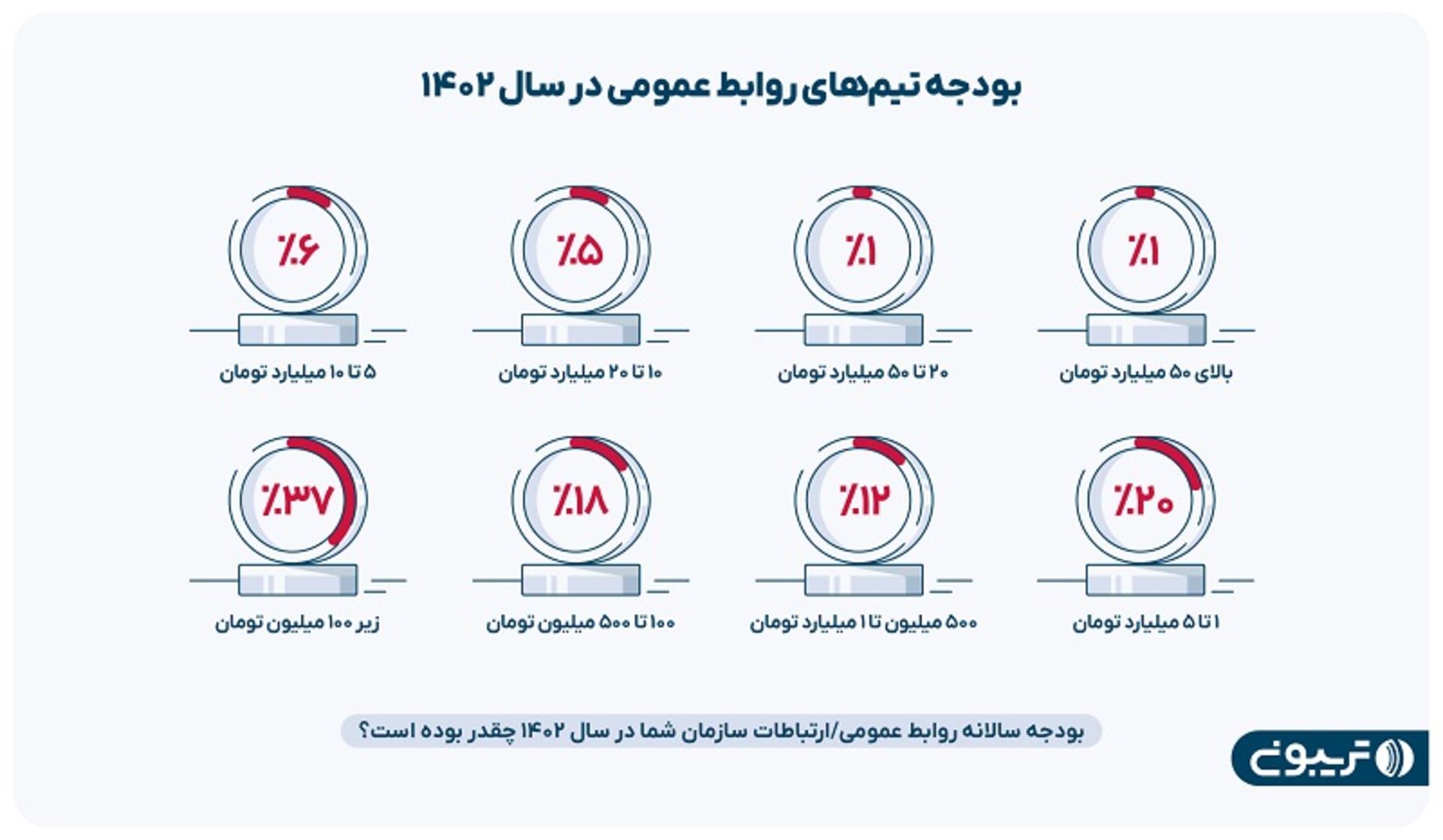 میزان بودجه حوزه روابط عمومی