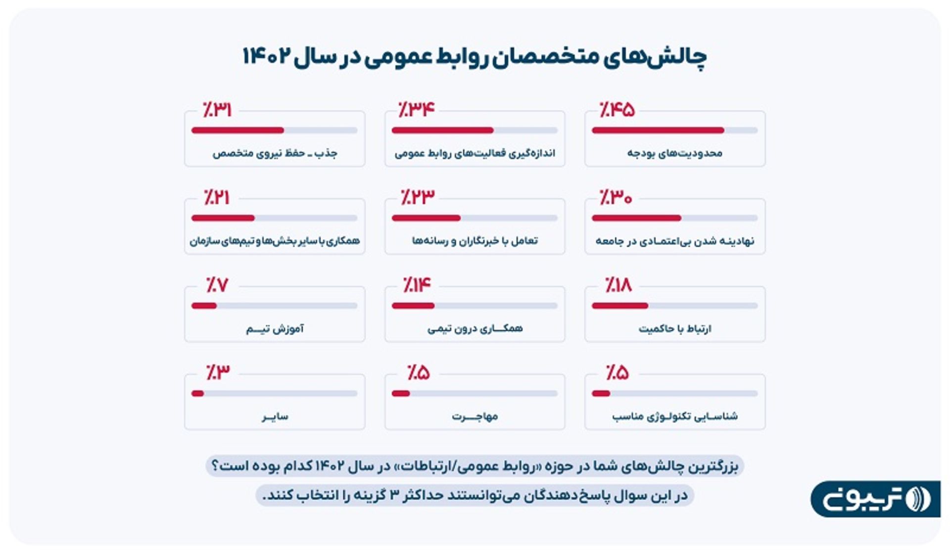 چالش‌های حوزه روابط عمومی