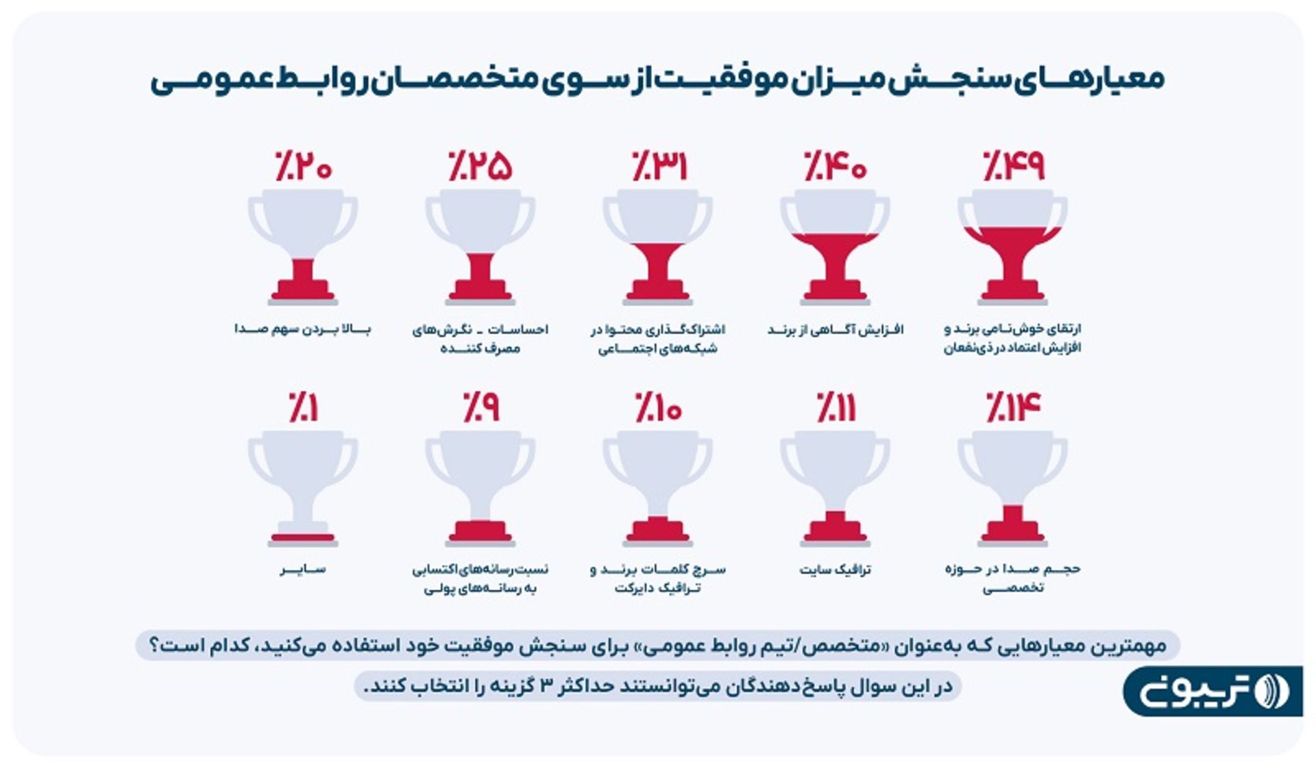 نمودار معیار سنجش موفقیت در حوزه روابط عمومی