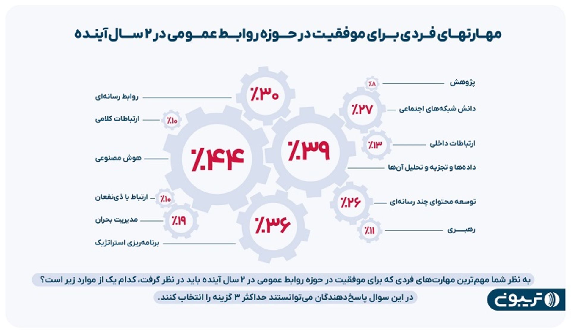 نمودار مهارت‌های لازم در حوزه روابط عمومی