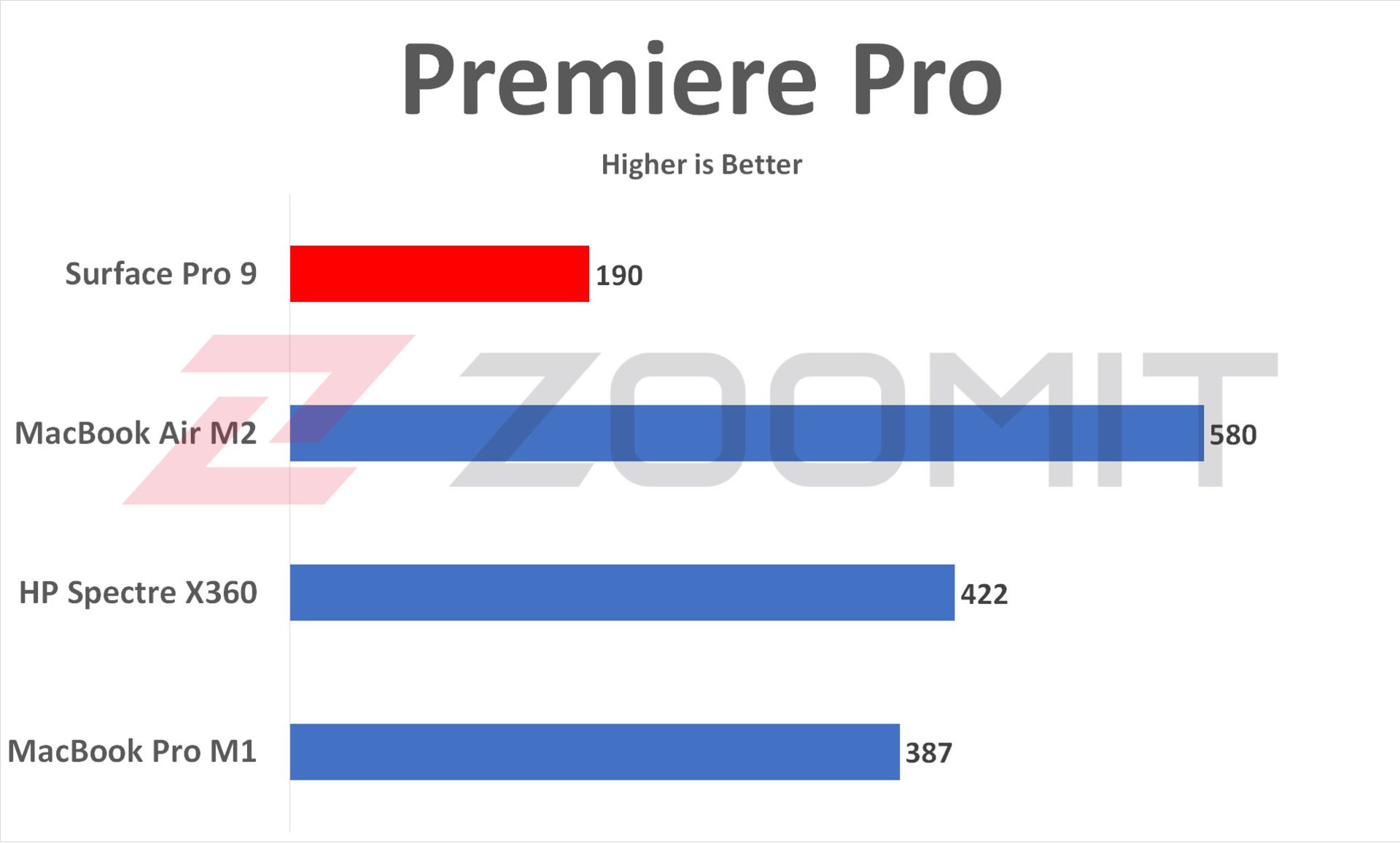 عملکرد Premiere Pro در سرفیس پرو ۹