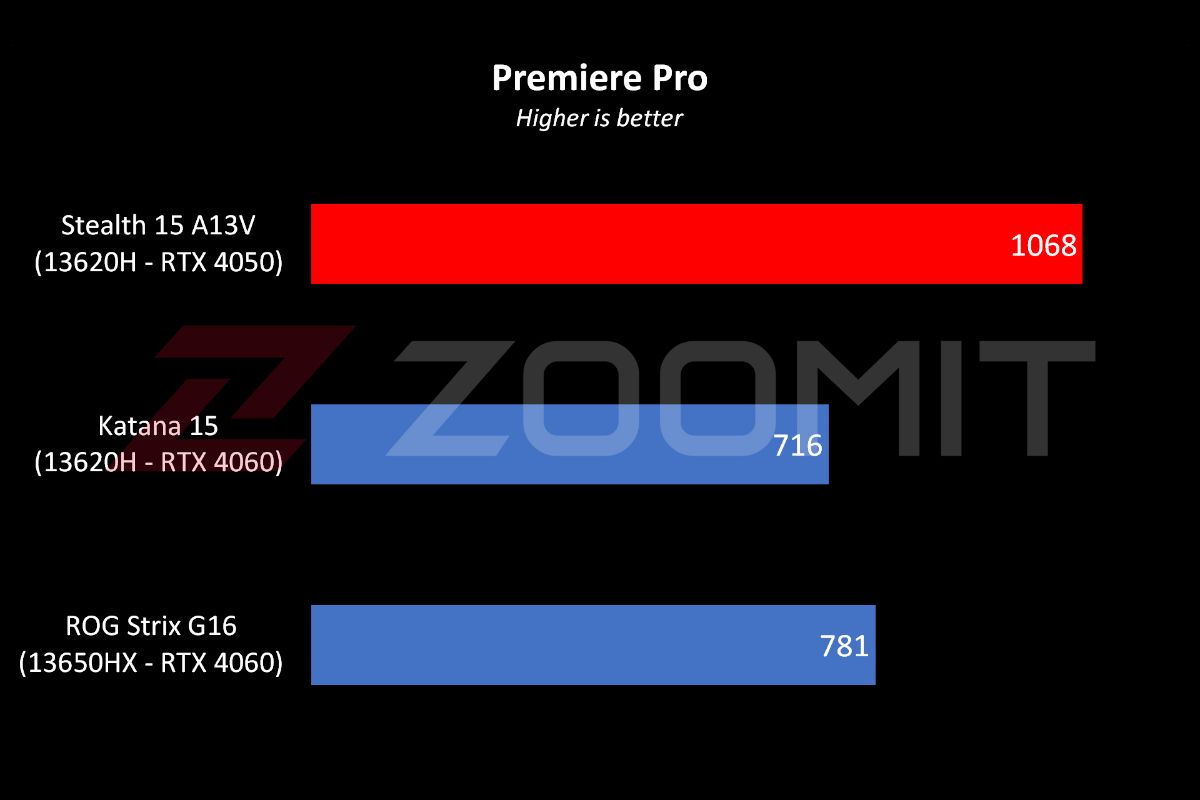 نمودار عملکرد لپ‌تاپ Stealth 15 A13V ام‌اس‌آی در بنچمارک پریمیر