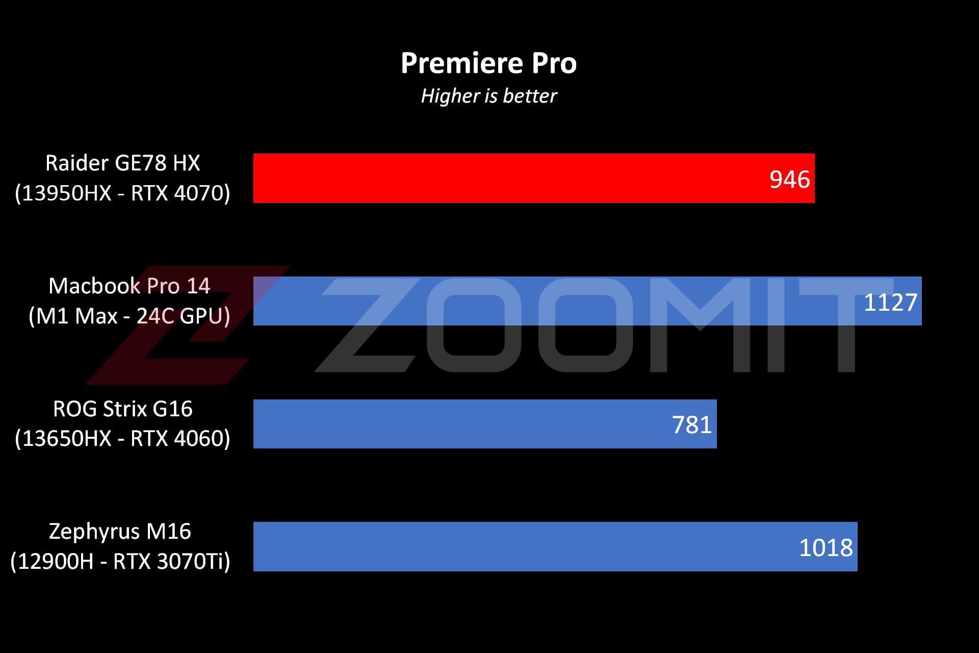 عملکرد لپ‌تاپ Raider GE78 HX ام‌اس‌آی در نرم‌افزار Premiere Pro